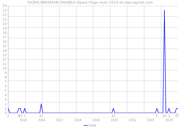 INGRID BIRKMANN DANIELA (Spain) Page visits 2024 