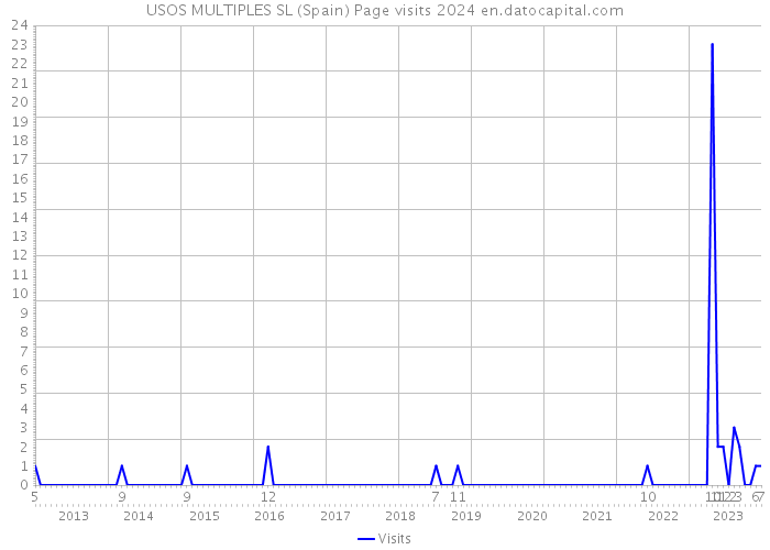 USOS MULTIPLES SL (Spain) Page visits 2024 