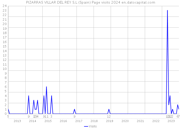PIZARRAS VILLAR DEL REY S.L (Spain) Page visits 2024 