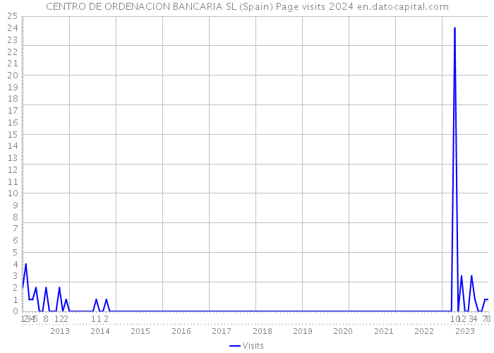 CENTRO DE ORDENACION BANCARIA SL (Spain) Page visits 2024 