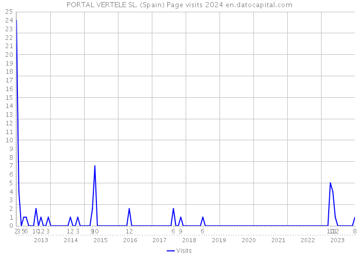 PORTAL VERTELE SL. (Spain) Page visits 2024 