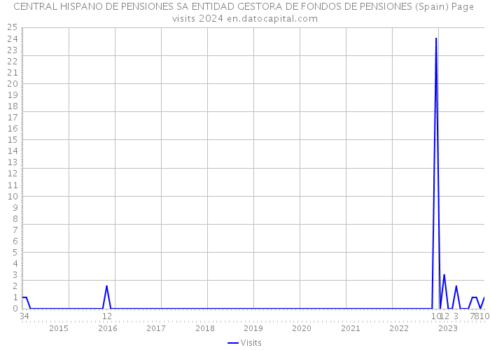 CENTRAL HISPANO DE PENSIONES SA ENTIDAD GESTORA DE FONDOS DE PENSIONES (Spain) Page visits 2024 