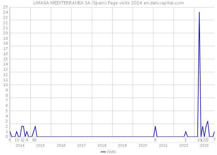 LIMASA MEDITERRANEA SA (Spain) Page visits 2024 