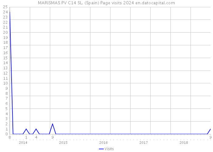 MARISMAS PV C14 SL. (Spain) Page visits 2024 