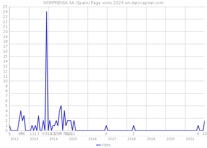 NORPRENSA SA (Spain) Page visits 2024 