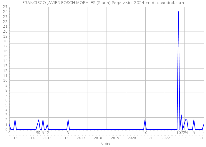 FRANCISCO JAVIER BOSCH MORALES (Spain) Page visits 2024 