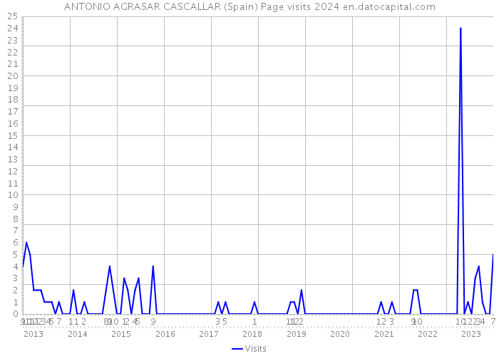 ANTONIO AGRASAR CASCALLAR (Spain) Page visits 2024 