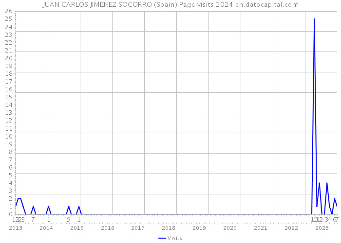 JUAN CARLOS JIMENEZ SOCORRO (Spain) Page visits 2024 