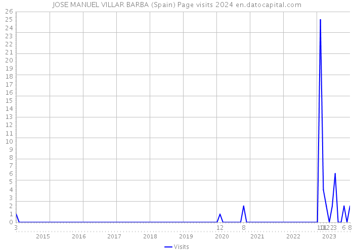 JOSE MANUEL VILLAR BARBA (Spain) Page visits 2024 