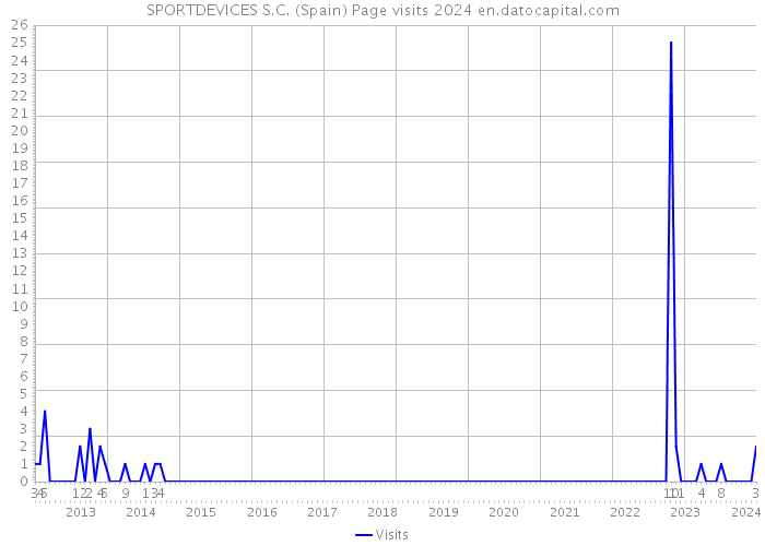 SPORTDEVICES S.C. (Spain) Page visits 2024 