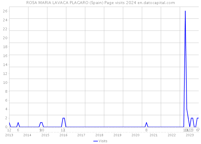 ROSA MARIA LAVACA PLAGARO (Spain) Page visits 2024 