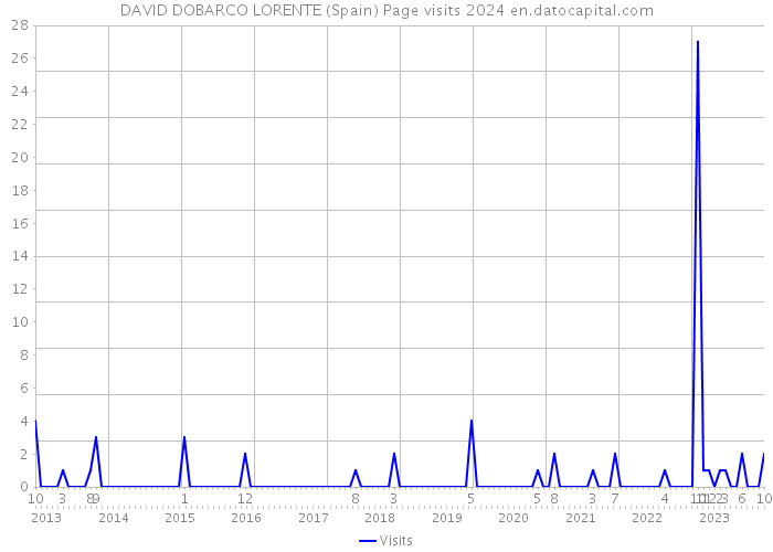 DAVID DOBARCO LORENTE (Spain) Page visits 2024 