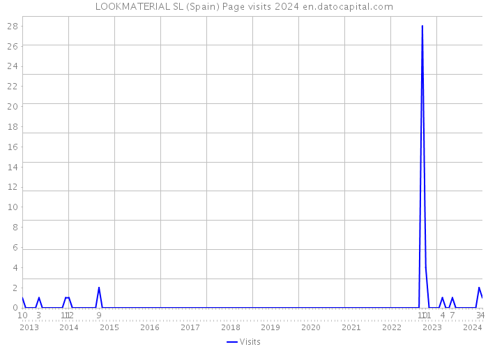 LOOKMATERIAL SL (Spain) Page visits 2024 