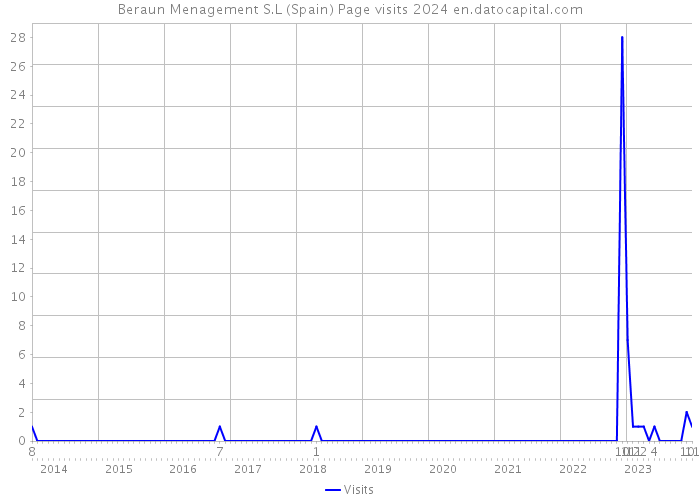Beraun Menagement S.L (Spain) Page visits 2024 