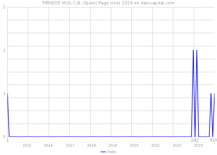 PIENSOS VIGIL C.B. (Spain) Page visits 2024 