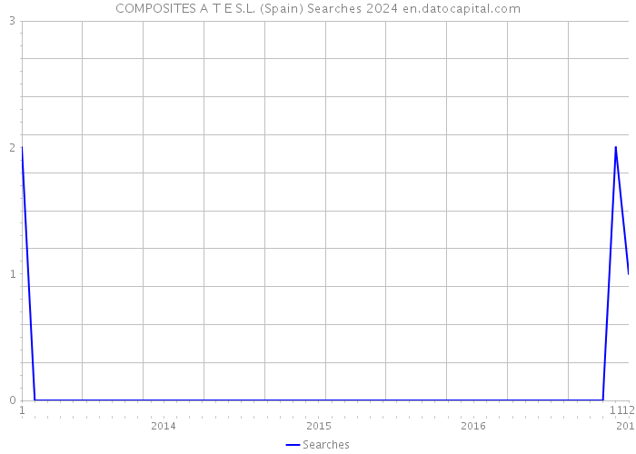 COMPOSITES A T E S.L. (Spain) Searches 2024 