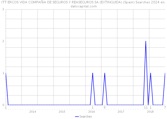 ITT ERCOS VIDA COMPAÑIA DE SEGUROS Y REASEGUROS SA (EXTINGUIDA) (Spain) Searches 2024 