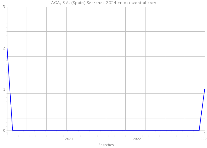 AGA, S.A. (Spain) Searches 2024 