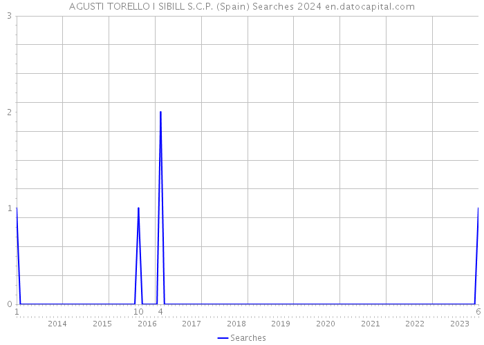 AGUSTI TORELLO I SIBILL S.C.P. (Spain) Searches 2024 