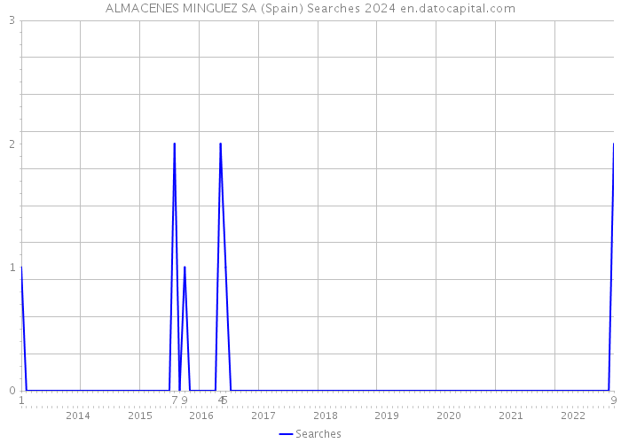 ALMACENES MINGUEZ SA (Spain) Searches 2024 