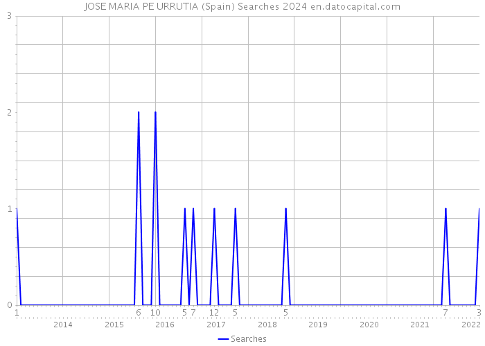 JOSE MARIA PE URRUTIA (Spain) Searches 2024 