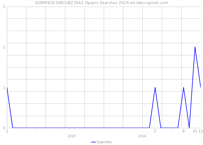 DOMINGO DIEGUEZ DIAZ (Spain) Searches 2024 