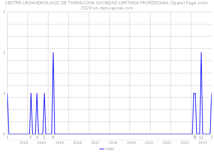 CENTRE UROANDROLOGIC DE TARRAGONA SOCIEDAD LIMITADA PROFESIONAL (Spain) Page visits 2024 
