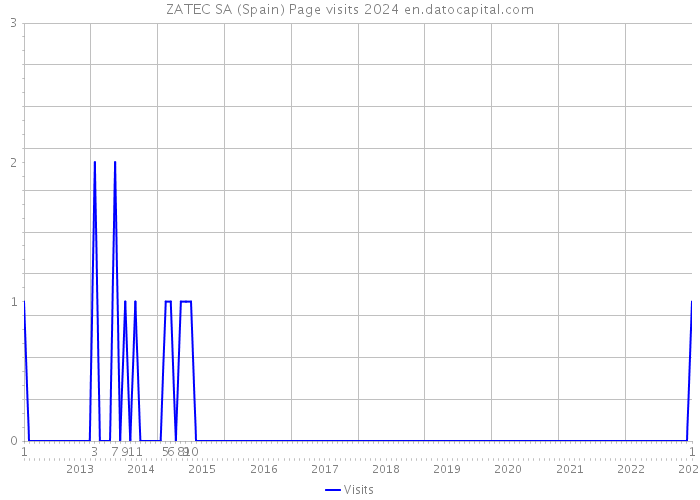 ZATEC SA (Spain) Page visits 2024 