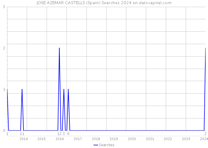 JOSE AZEMAR CASTELLS (Spain) Searches 2024 