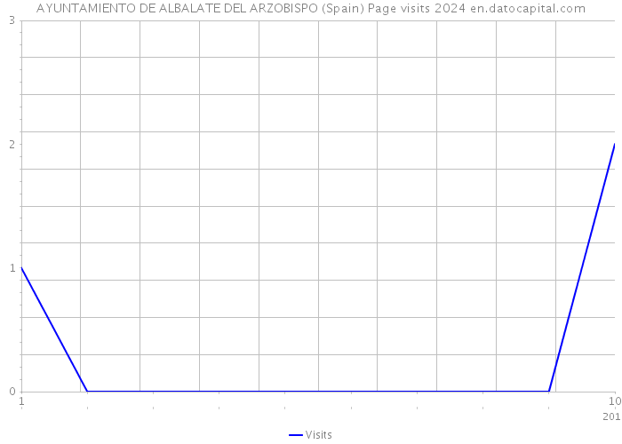 AYUNTAMIENTO DE ALBALATE DEL ARZOBISPO (Spain) Page visits 2024 