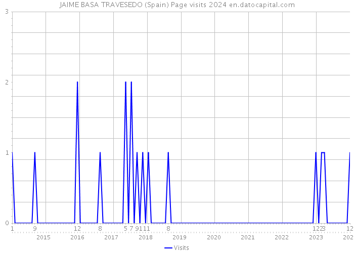 JAIME BASA TRAVESEDO (Spain) Page visits 2024 