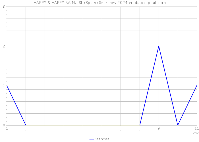 HAPPY & HAPPY RAINU SL (Spain) Searches 2024 