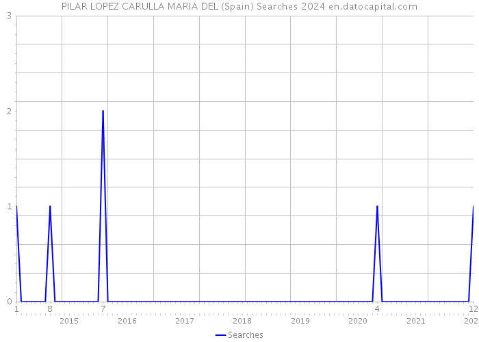 PILAR LOPEZ CARULLA MARIA DEL (Spain) Searches 2024 