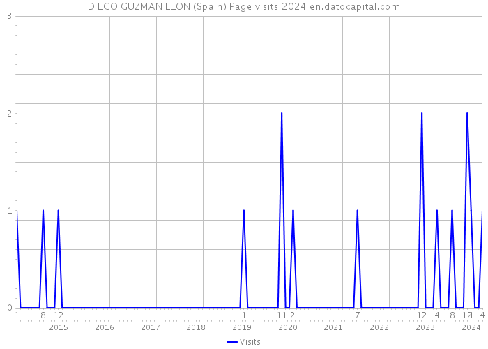 DIEGO GUZMAN LEON (Spain) Page visits 2024 