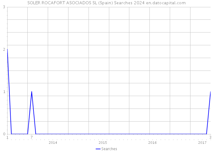 SOLER ROCAFORT ASOCIADOS SL (Spain) Searches 2024 