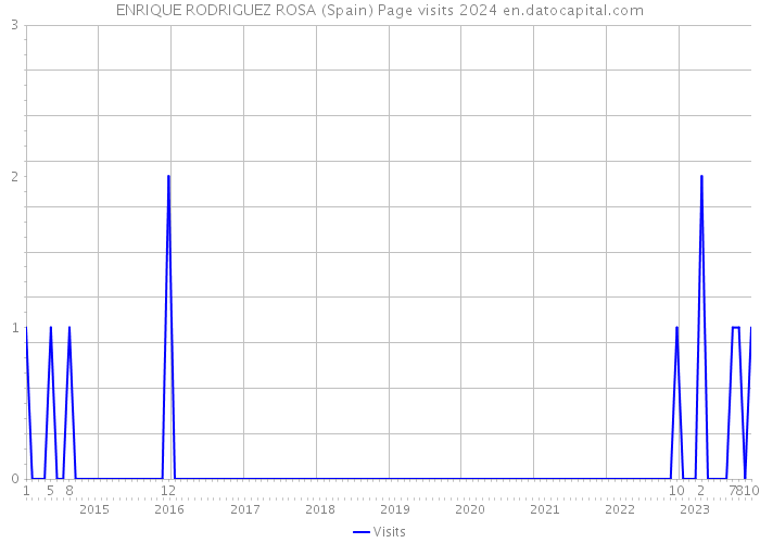 ENRIQUE RODRIGUEZ ROSA (Spain) Page visits 2024 