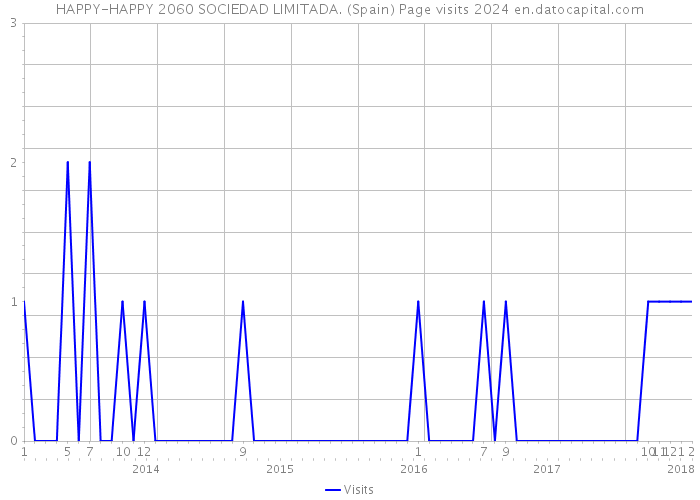 HAPPY-HAPPY 2060 SOCIEDAD LIMITADA. (Spain) Page visits 2024 