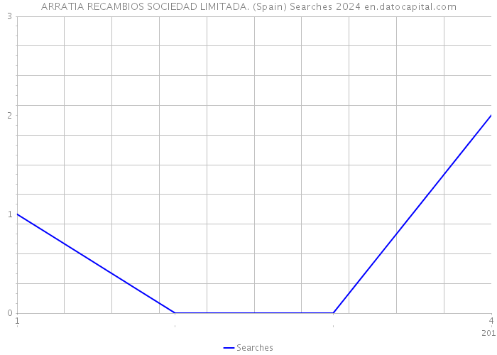 ARRATIA RECAMBIOS SOCIEDAD LIMITADA. (Spain) Searches 2024 