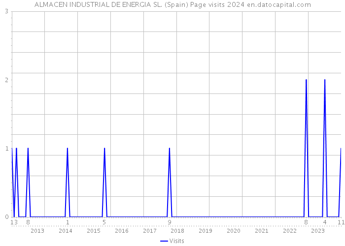 ALMACEN INDUSTRIAL DE ENERGIA SL. (Spain) Page visits 2024 