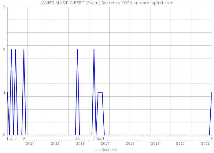 JAVIER MASIP GIBERT (Spain) Searches 2024 