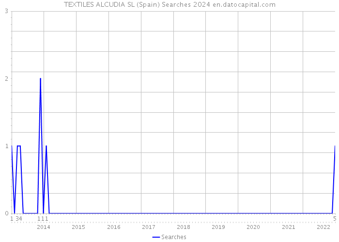 TEXTILES ALCUDIA SL (Spain) Searches 2024 
