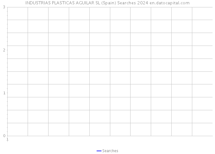 INDUSTRIAS PLASTICAS AGUILAR SL (Spain) Searches 2024 