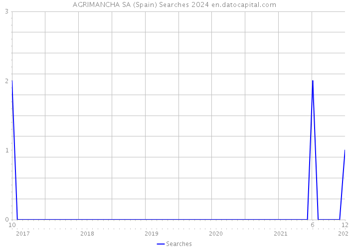 AGRIMANCHA SA (Spain) Searches 2024 