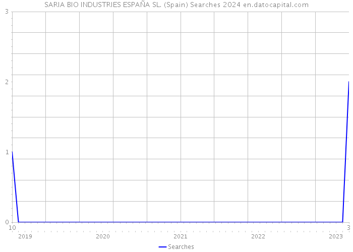SARIA BIO INDUSTRIES ESPAÑA SL. (Spain) Searches 2024 