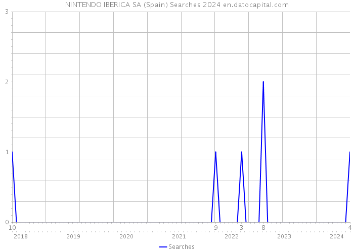 NINTENDO IBERICA SA (Spain) Searches 2024 