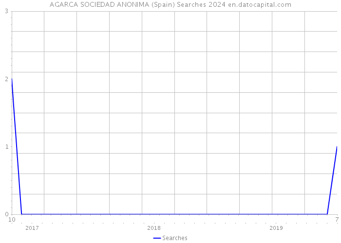 AGARCA SOCIEDAD ANONIMA (Spain) Searches 2024 