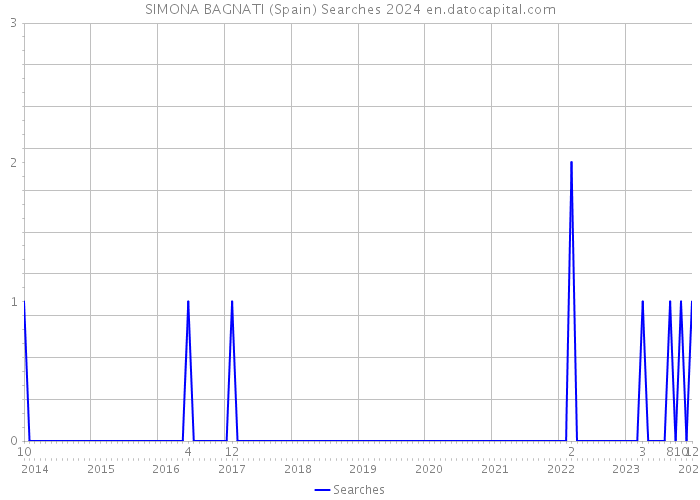 SIMONA BAGNATI (Spain) Searches 2024 
