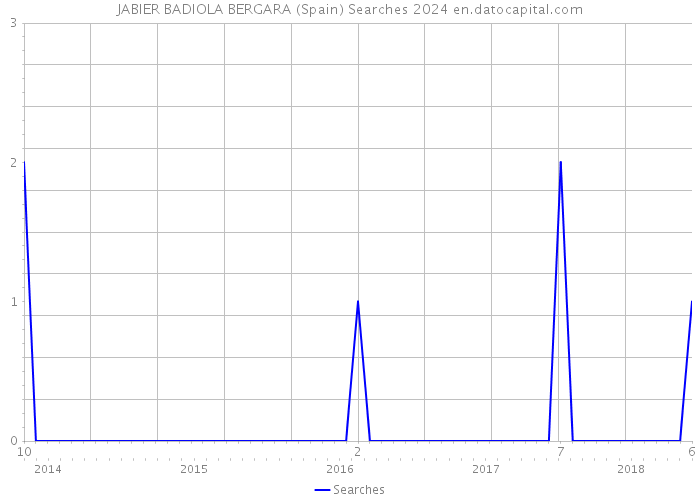JABIER BADIOLA BERGARA (Spain) Searches 2024 