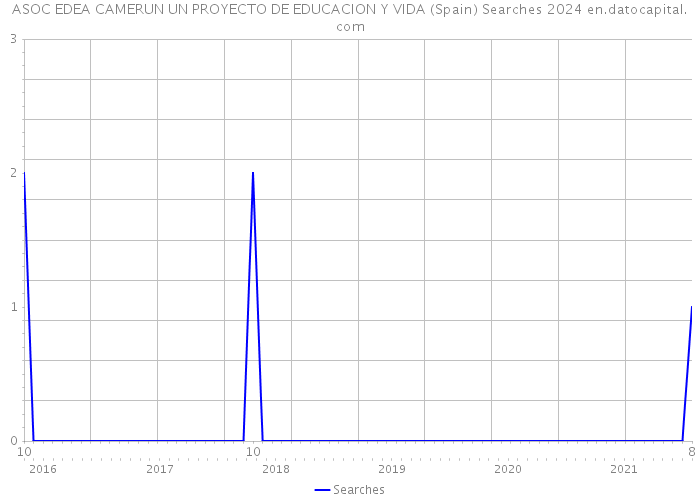 ASOC EDEA CAMERUN UN PROYECTO DE EDUCACION Y VIDA (Spain) Searches 2024 