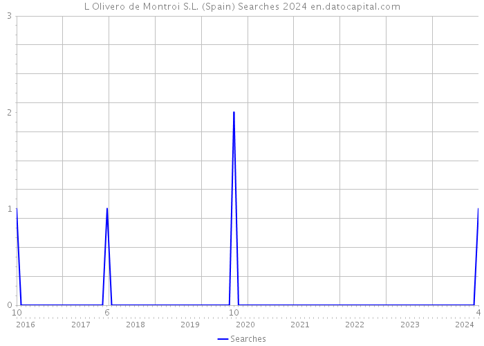 L Olivero de Montroi S.L. (Spain) Searches 2024 